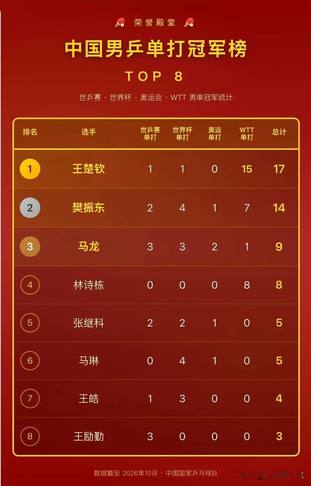 如果按照这个榜单排名，那么王楚钦是当之无愧的第一。问题是这个榜单科学吗？这么排列