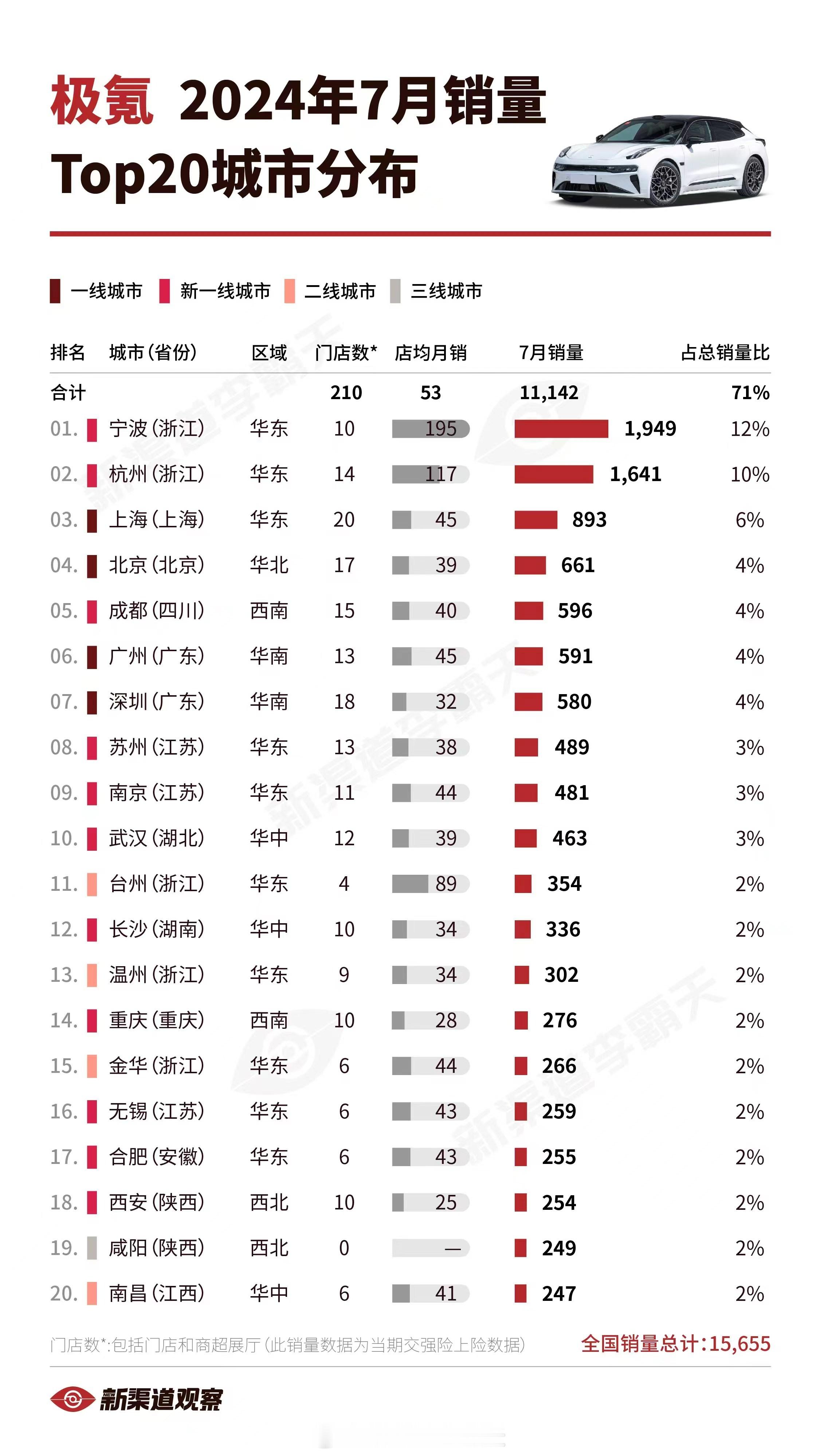 【极氪24年7月销量TOP20城市】极氪7月销量15,655辆，相比上月有所下滑