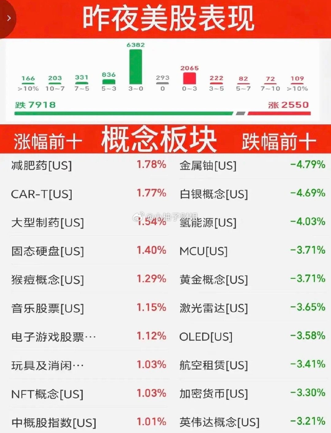10.08周四   昨夜美股指数+题材股表现！道指跌0.7%，纳指跌0.2%涨幅