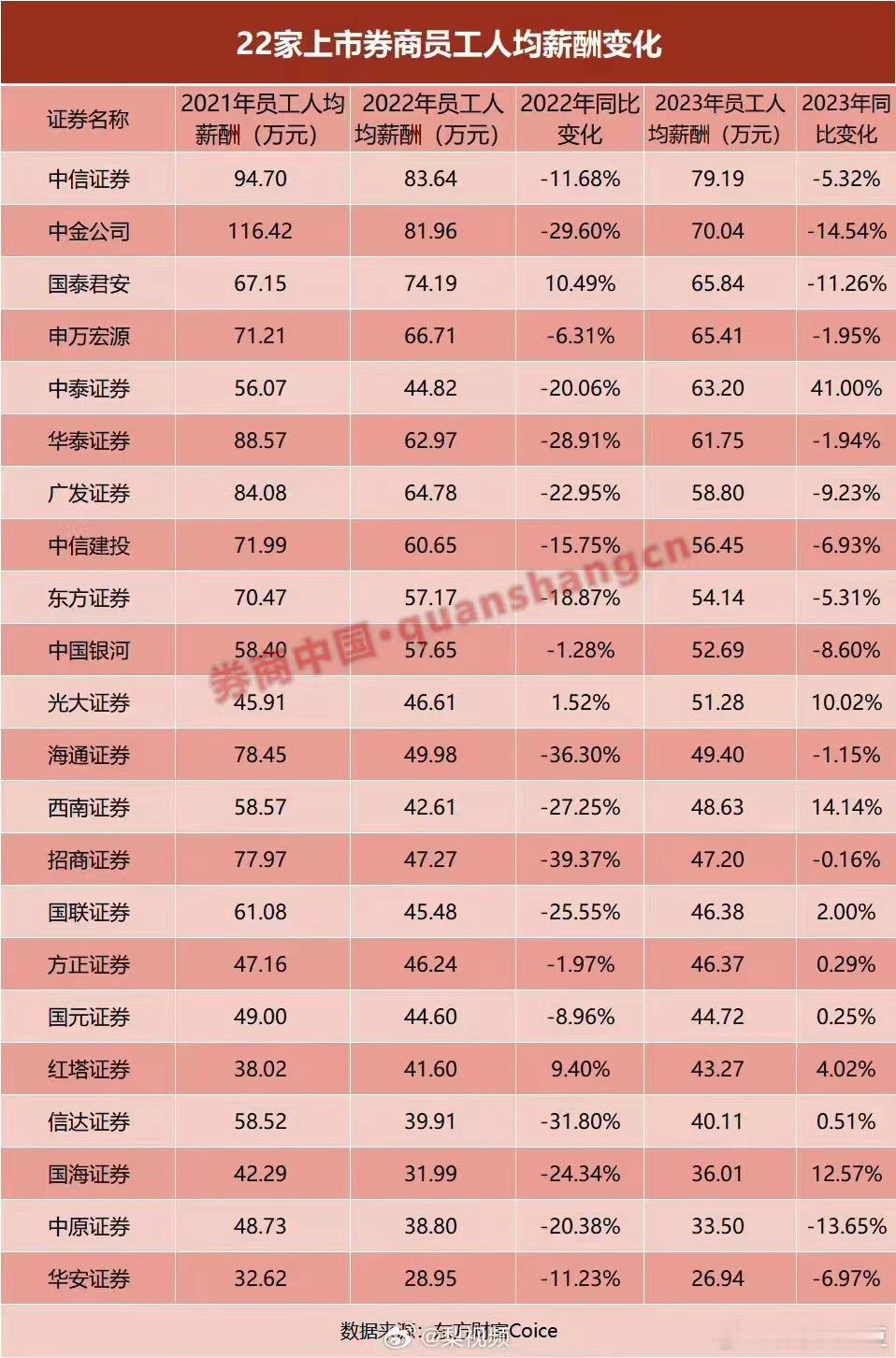 金融降薪？ ​​​