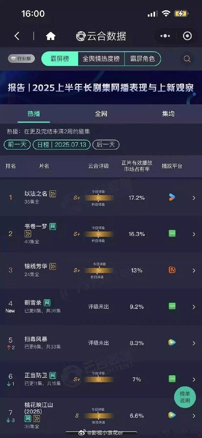《朝雪录》云合数据超越《扫毒风暴》，热度势不可挡！从服化道到剧情都很用心，火得有
