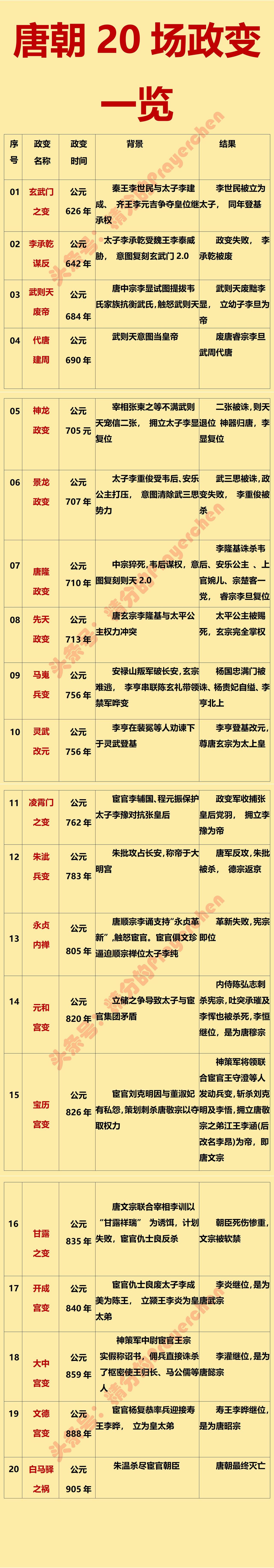 纵观唐朝前前后后20场政变中，最有名的也就4场。

分别是玄武门之变、神龙政变、