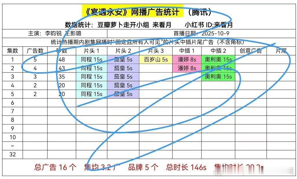 李昀锐《宴遇永安》首播5广，热度已经突破22000，小林的扛招商能力好强！[羞嗒