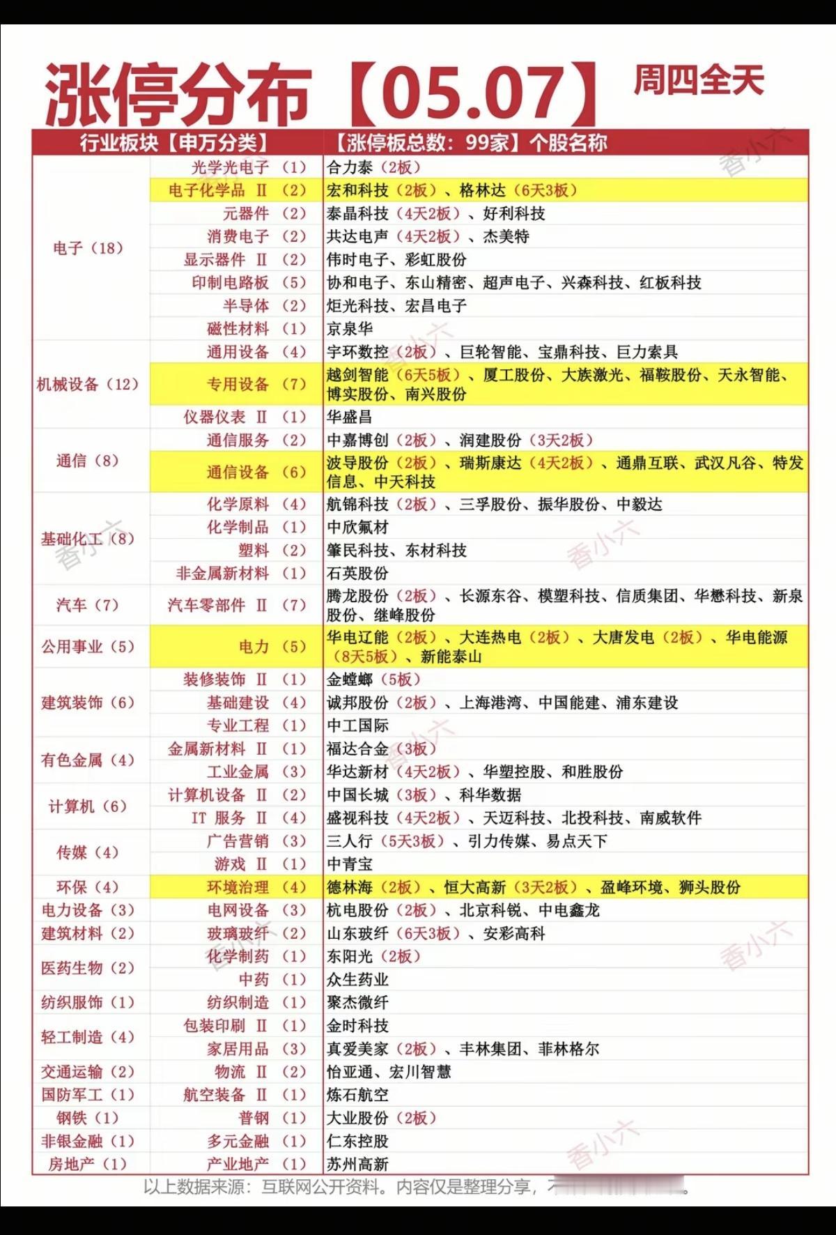 5.7周四  涨停板股票：题材+明细表！

市场热点：光通信、算力租赁、机器人、