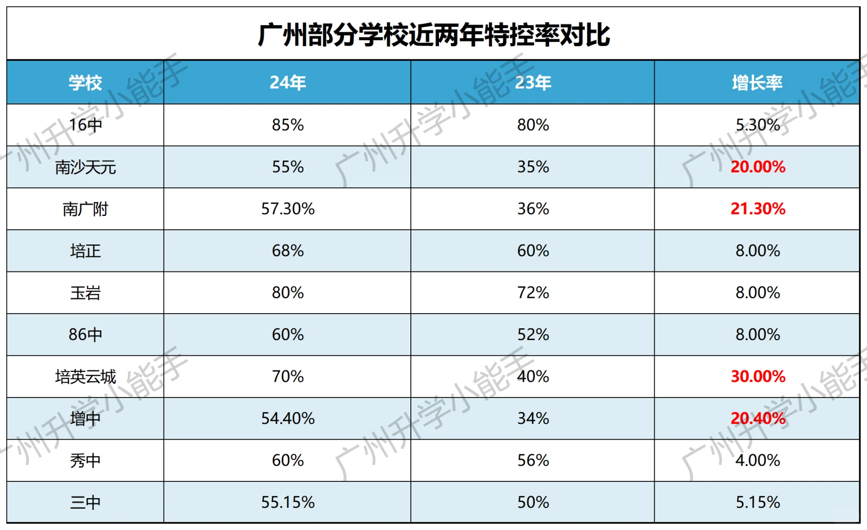 部分高中学校的特空率出来了，区属进步明显