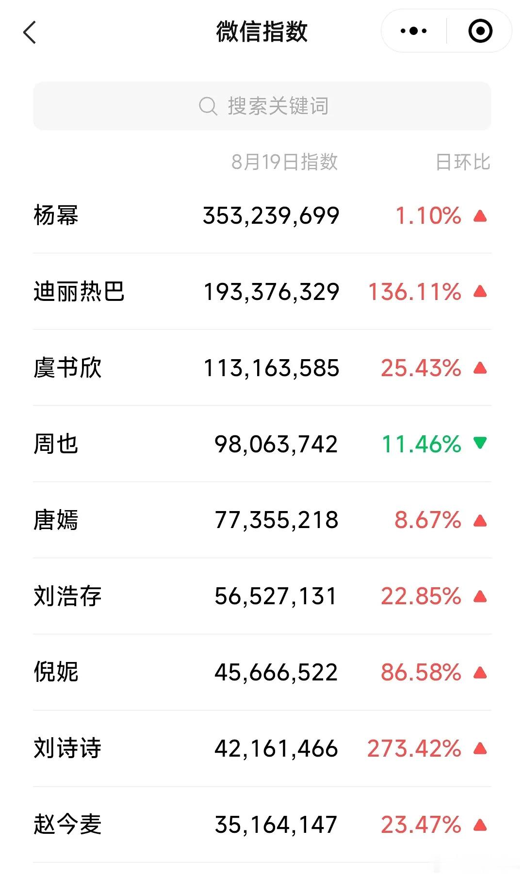 昨日W活动女星微指🤔 杨幂 迪丽热巴 虞书欣 周也 唐嫣 ​​​