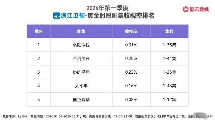 宋威龙，赵今麦《骄阳似我》依旧是浙江卫视年冠。林屿森和聂曦光是不是很让人羡慕？ 