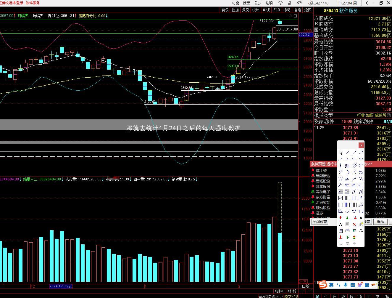 软件指数已经开始触发标准高量不过峰，有票快清空（图1），这个峰使用早上的最高点3