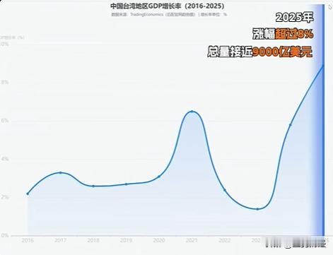 台湾越来越富，台湾老百姓反倒越过越穷？
台湾GDP一年涨了超过8%，总量接近90