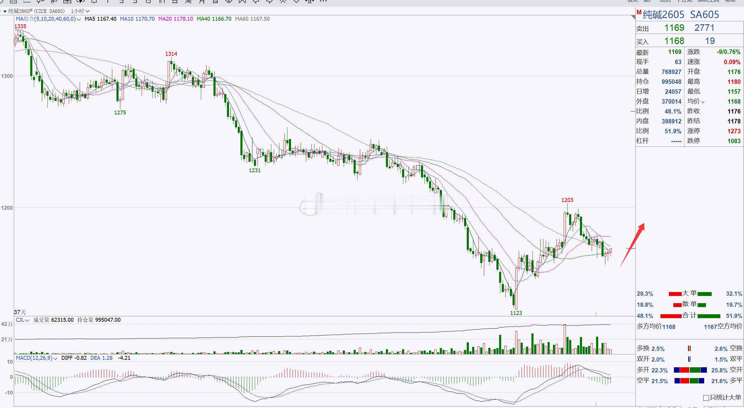 1、【纯碱2605】纯碱建议关注1200突破情况！纯碱冲高回踩，后市我们重点关注