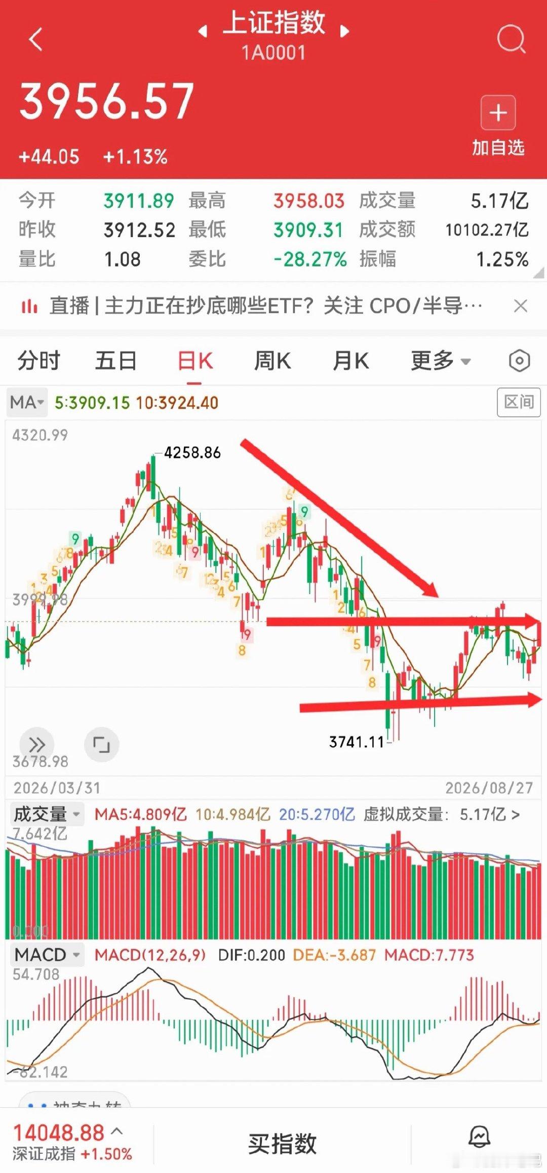 今日A股放量普涨，超3400家个股收红，科创50领涨。半导体、PCB、光通信、算