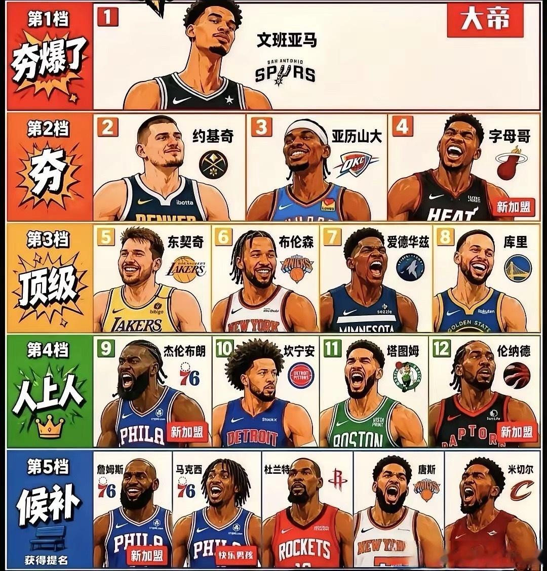 新赛季球星实力梯队出炉，老将库里依旧坚挺！第一档：文班亚马第二档：约基奇、亚历山