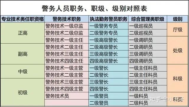 一个地级市有多少“白衬衫”警察？又有多少二级警监？

一个警察，从穿上警服开始，