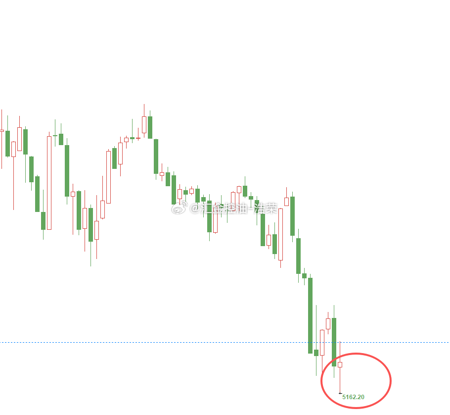 黄金5171位置多，现行情下跌至5163位置扫损出局！此次操作贪心了，浮盈没有及