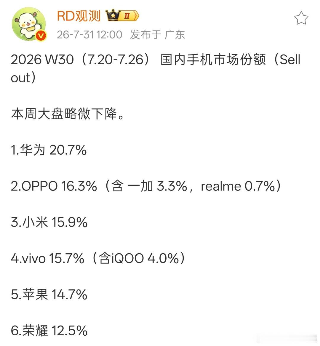 W30 国内手机市场份额出炉，这一周小米销量反超了vivo和苹果 