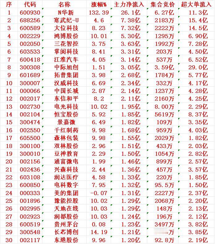 7月16日上午盘，主力趁低位，大幅买入了这30名单：

1 华新
2 寒武
3 