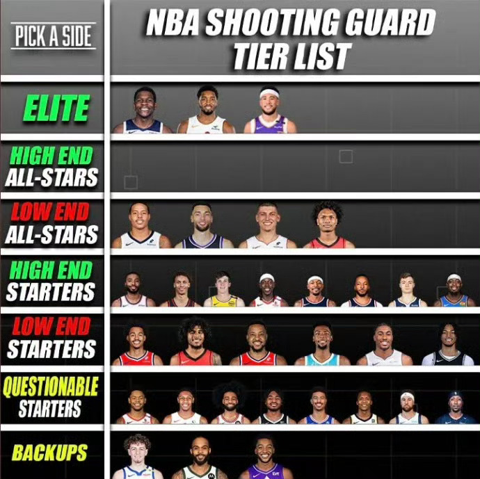 骑士米切尔nba 美媒评现役得分后卫排名：米切尔、华子、布克独一档，断档领先。 
