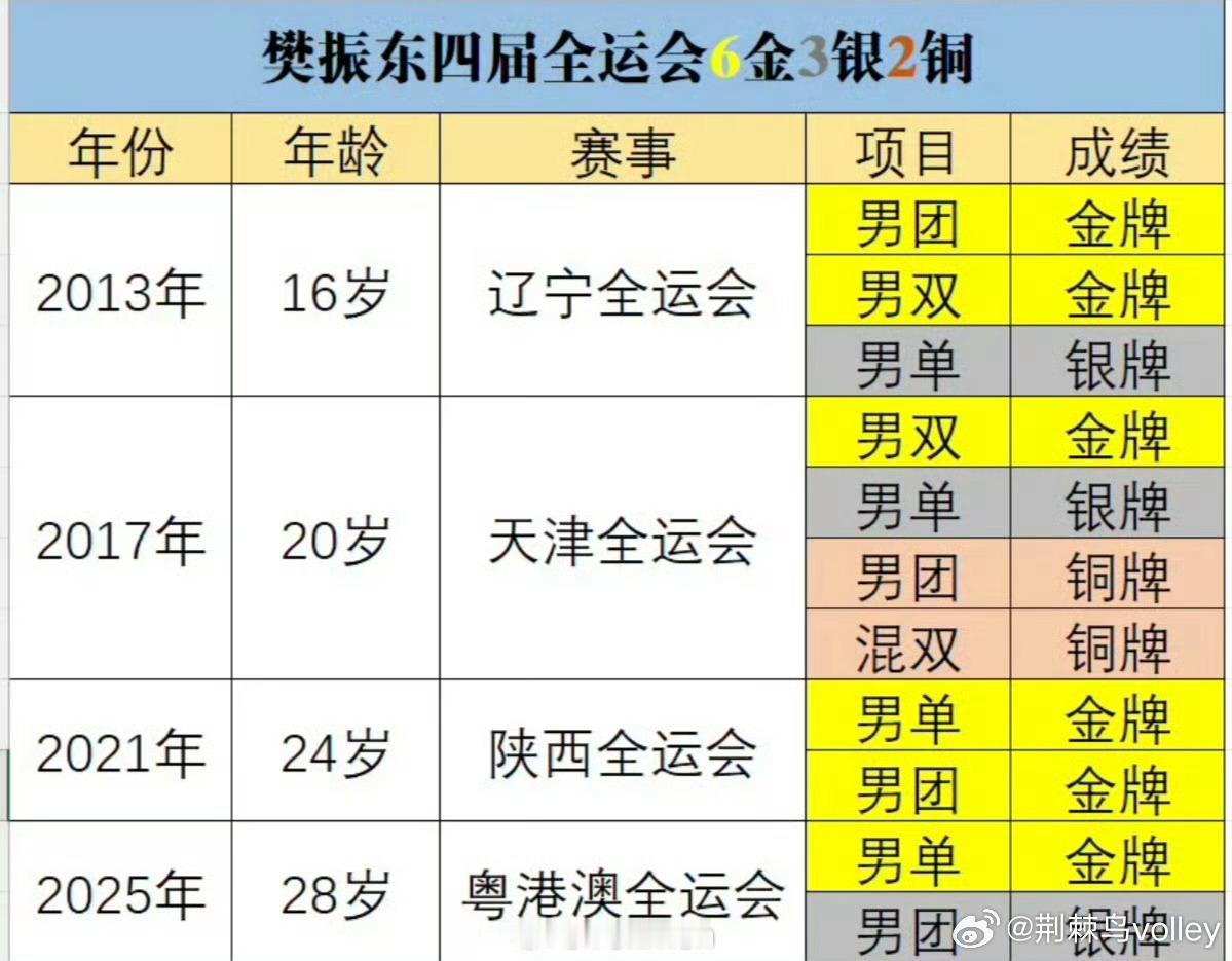 东哥的全运战绩可牛了😎😎😎😎😎。 （📸‖见水印） 