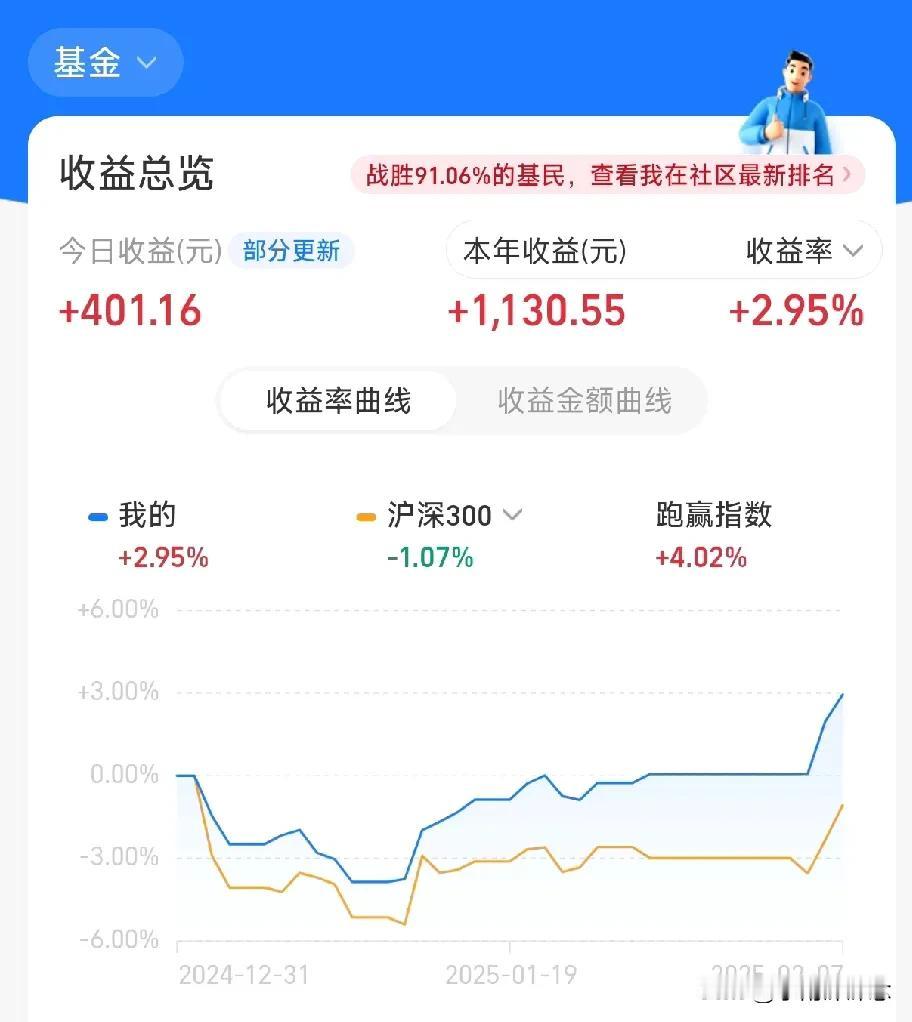 本金4w，目标100w，AI炒基挑战-第1日
今日盈利：+401；当前进度：3.