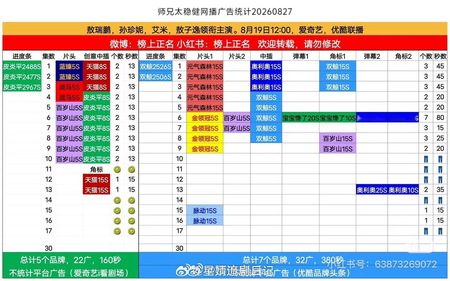 敖瑞鹏师兄太稳健在近期在播剧中一点热度都没有啊，播出好几天了爱奇艺站内热度才破6