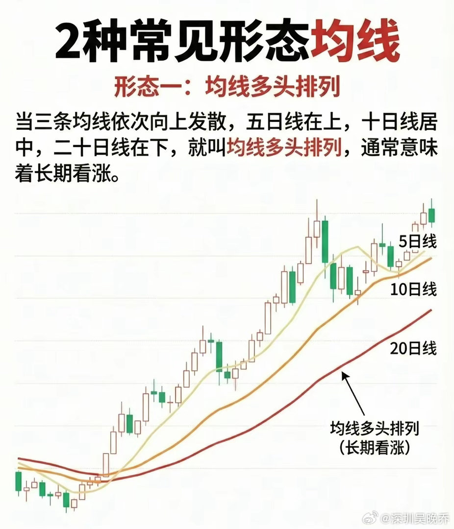 两种常见均线形态解析（建议收藏研究）形态一：均线多头排列当5日、10日、20日均
