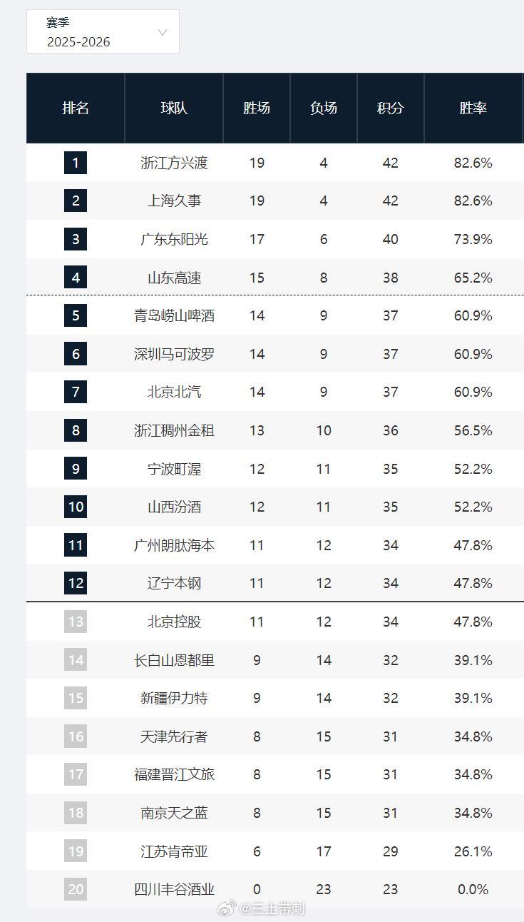 cba 终于重新开赛了！CBA常规赛第二阶段今天开打！最后19轮比赛，3月11日
