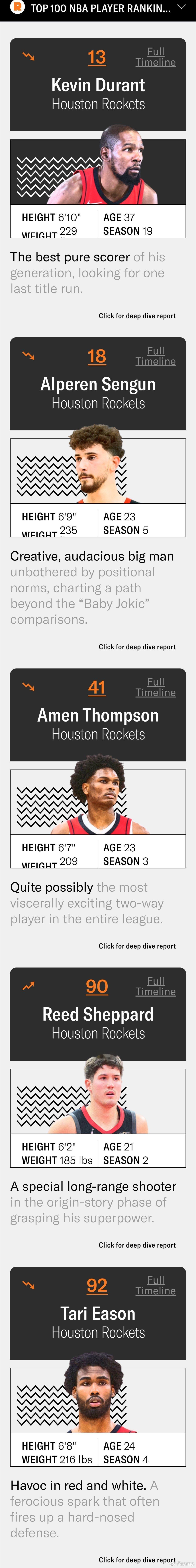 火箭队入选今日更新的The Ringer网站NBA百大球员榜：· 13) 凯文·