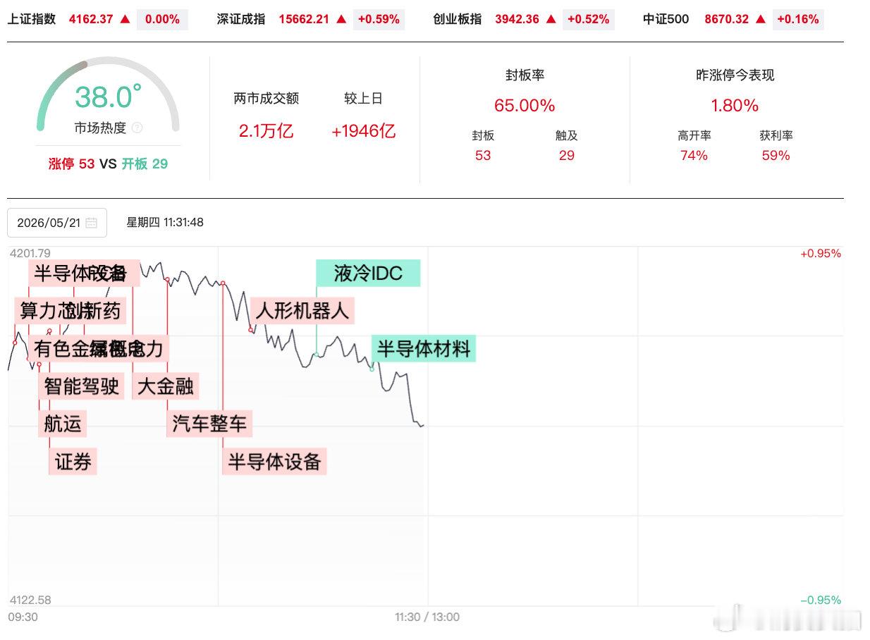 【A股半日放量1946亿智能驾驶概念集体爆发 】5月21日，市场早盘冲高回落，三