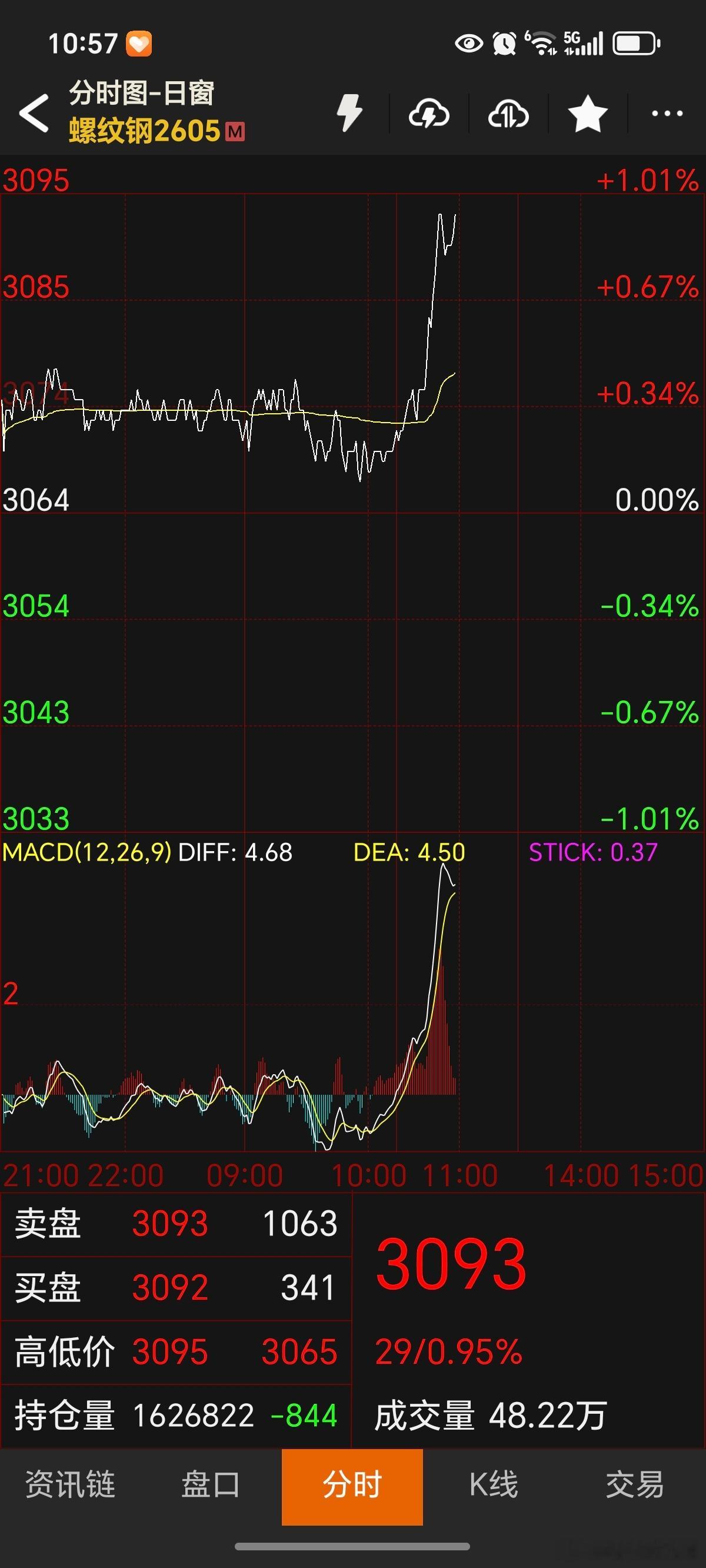 期货 螺纹钢这是要搞事情的节奏啊！螺纹钢螺纹钢焦炭铁矿石