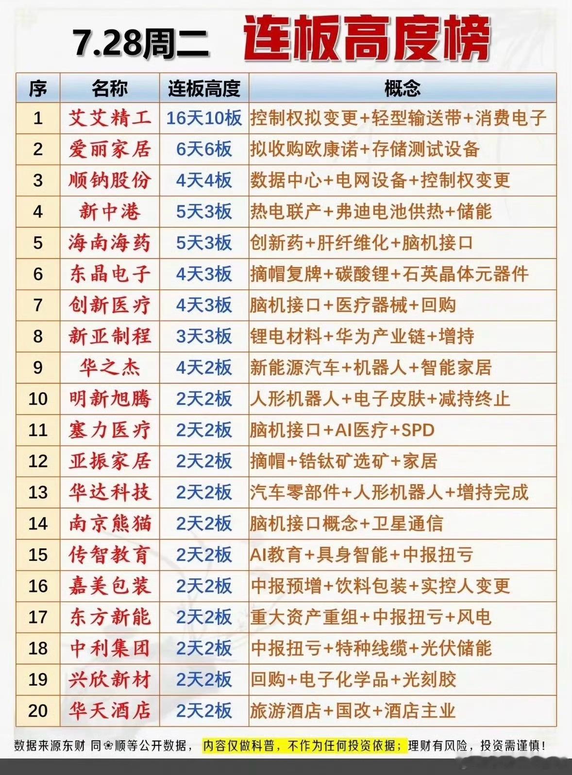 📈7月28日收盘连板梯队完整出炉！谁能站稳市场总龙头位置？每日收盘梳理全市场连