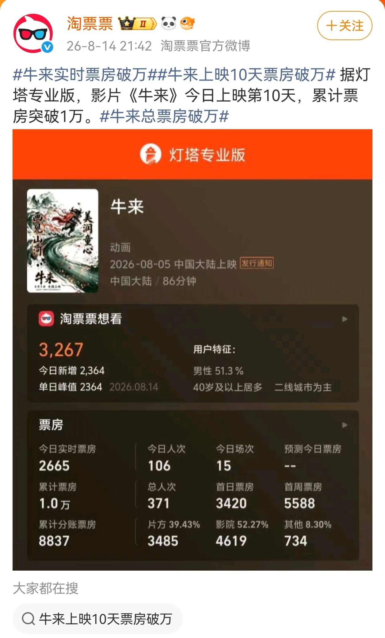 ？这才24小时 钱是不是太好赚了牛来票房暴涨1000倍
