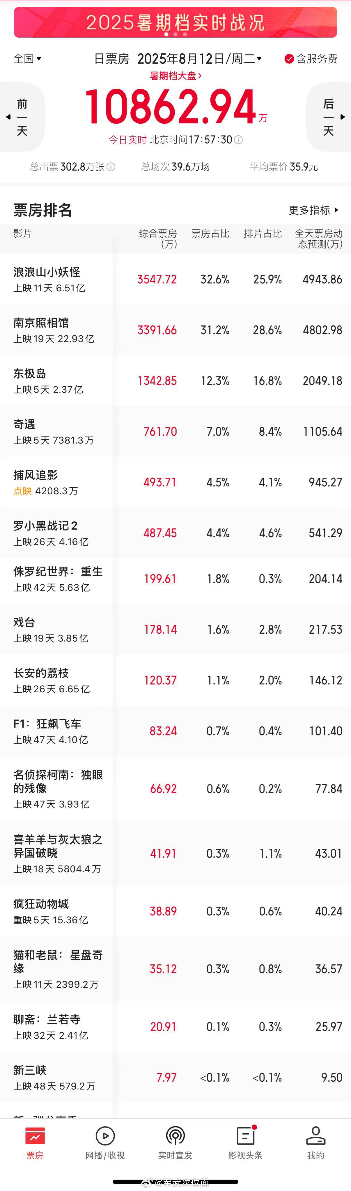 暑期档院线电影，哪几部值得推荐？小编这周末打算补补课[不愧是你]烽火问鼎计划 ​