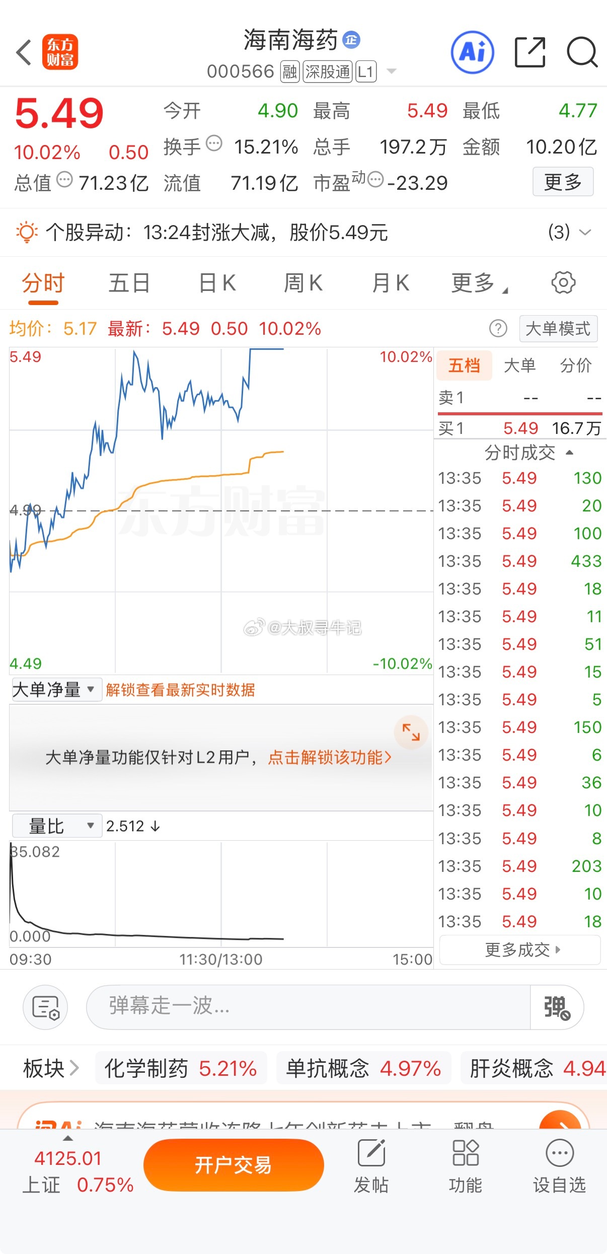 医药我就看好海南海药 sz000566[股票] 轻松拿下二连板 