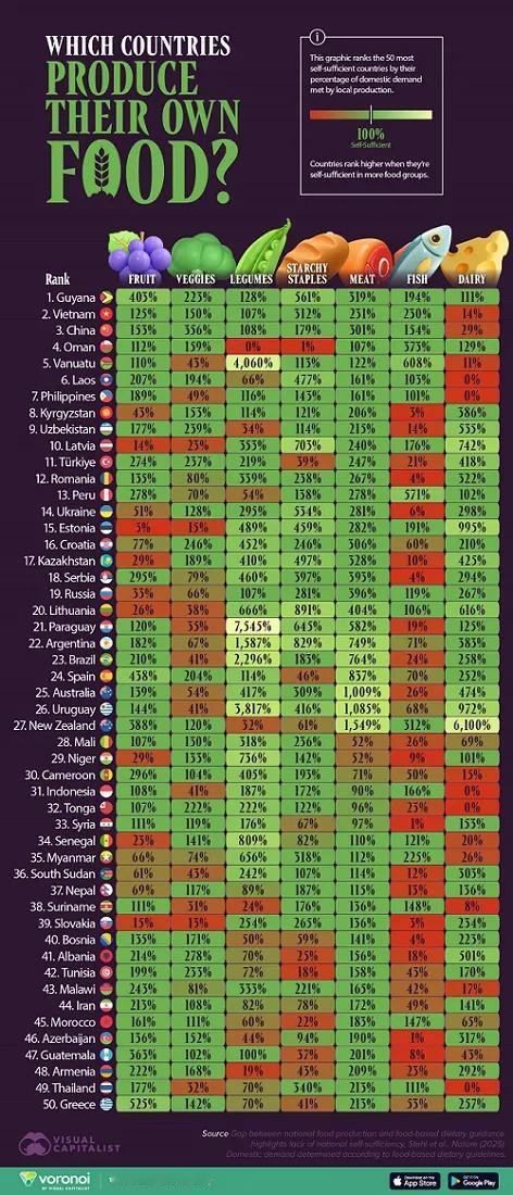最新研究让外国人大跌眼镜！

在各类食品自给率的国家排名中，中国竟位列第三，除了