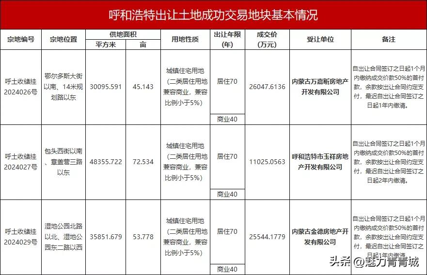 呼和浩特玉泉区三宗土地成功出让，拿地企业均为当地企业，住宅配套商业，房地产市场的