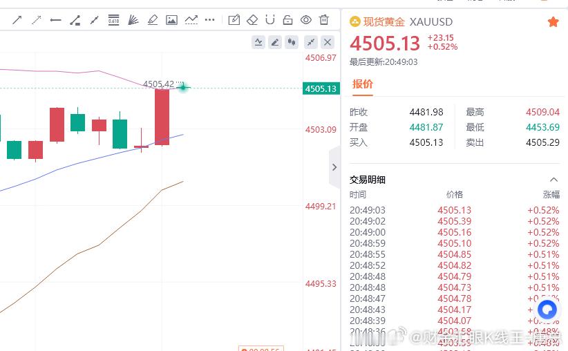 4505精准卡点，百点盈利到手。行情这波卡得，比老唐上班还准财金汇眼k线王-唐总
