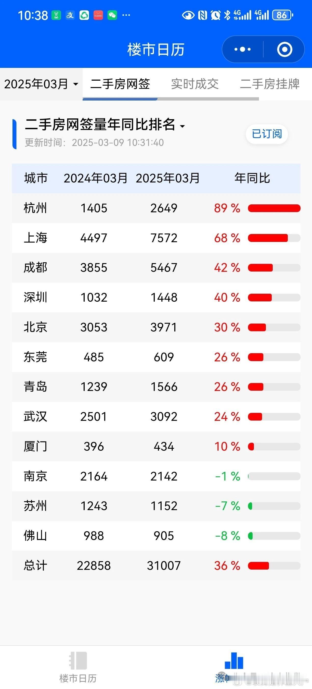 Deepseek和哪吒2的受益城市，杭州和成都好久没去成都了，流哈喇子了 ​​​