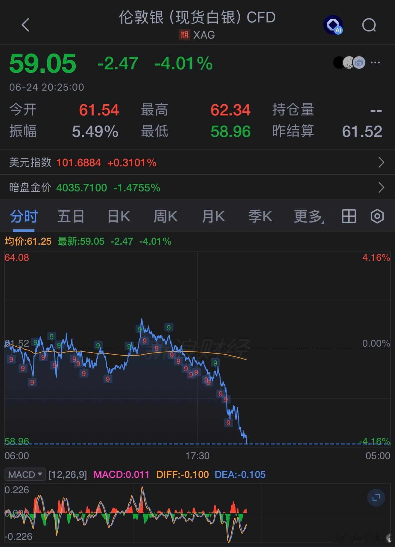 现货白银日内跌4%，现报59.05美元/盎司。现货黄金失守4020美元/盎司，日