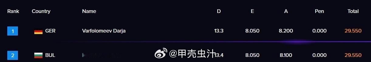 我不行了糯米和大丘球操同分，居然是靠更高的艺术分排前面。。。