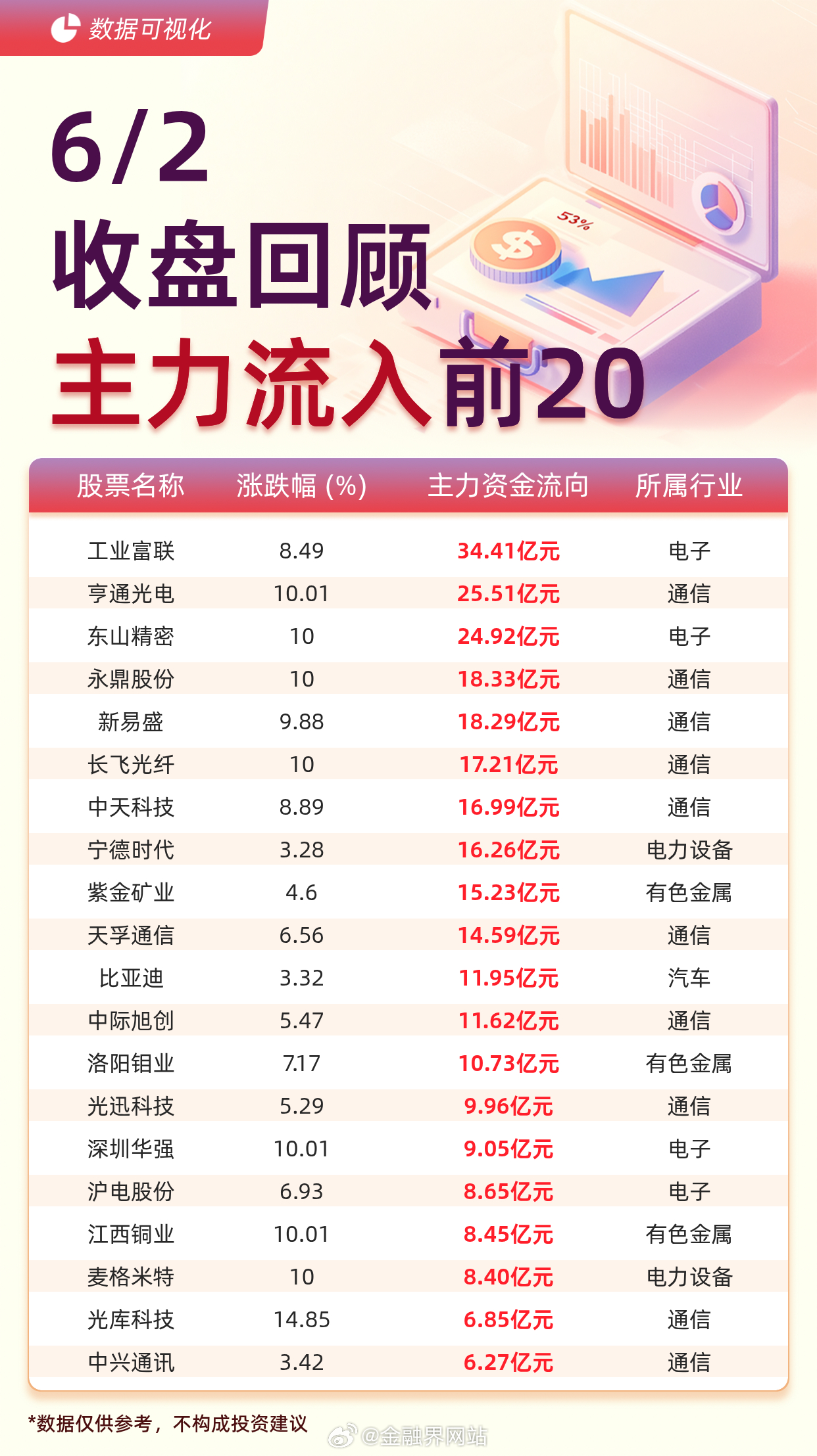 【主力资金流入前20：工业富联流入34.41亿元、亨通光电流入25.51亿元】 