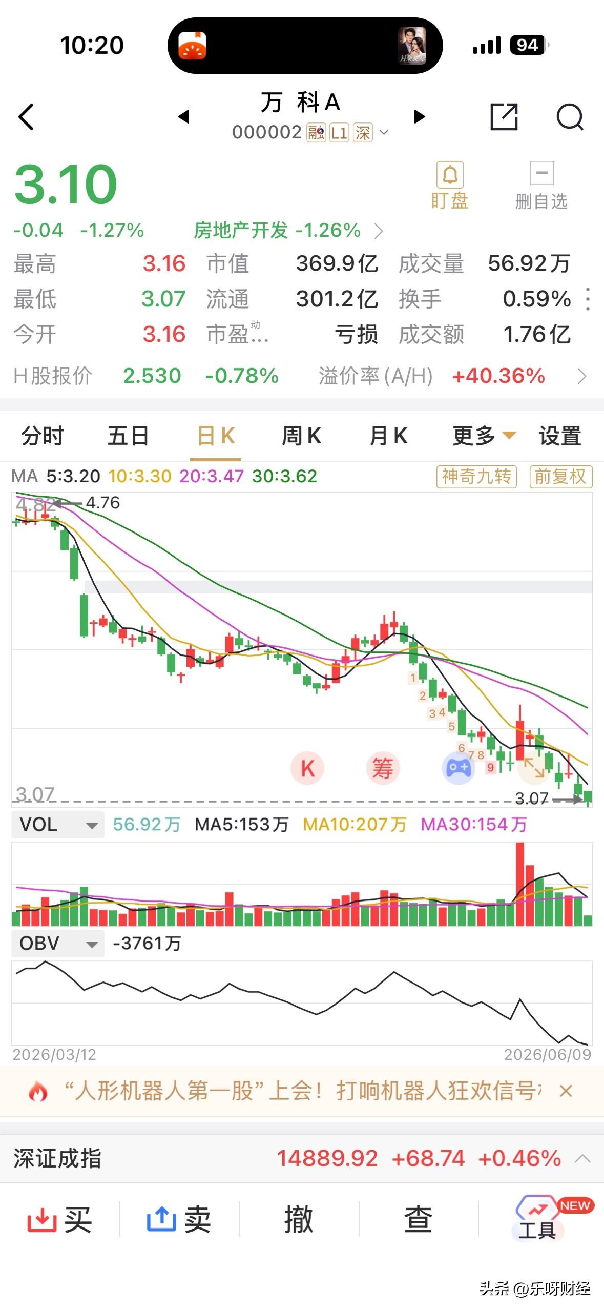 万科又创新低啦，3.07元。离下破3.0元整数关口就仅2%的距离，想当初个人逢低