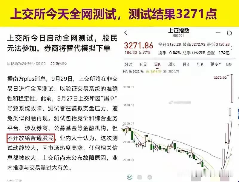 上交所测试结果出炉，沪指暴涨5.97%，收于3271.86点，直接突破3200点