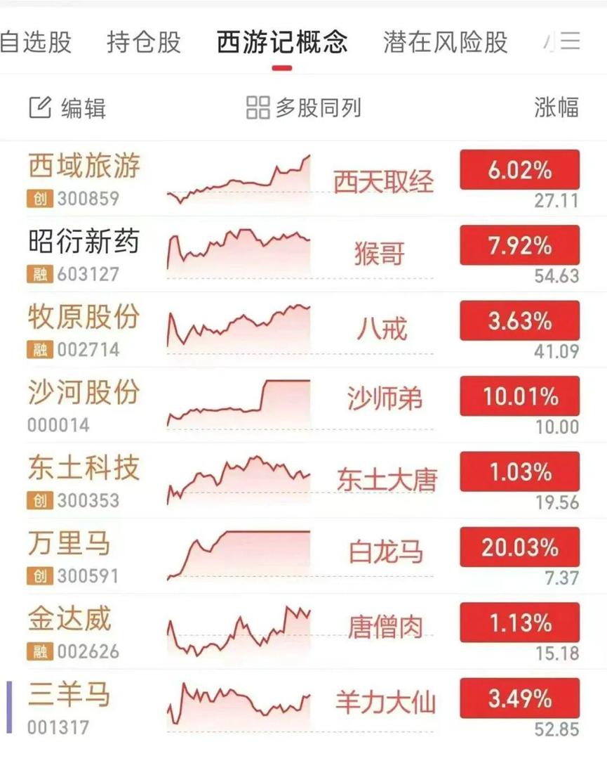 大A市场又有新故事！
昨天市场疯狂炒猴子。
因为一只猴子，昭衍新药带着医药股走强