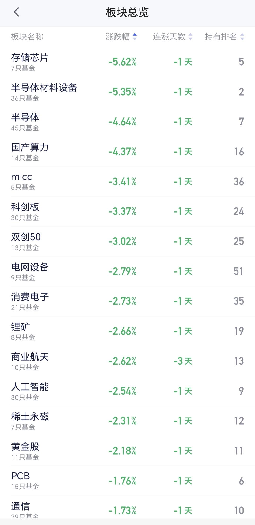 基金：半导体材料设备板块可不可以进场
下午开盘以后指数震荡向下，但震荡的幅度并不