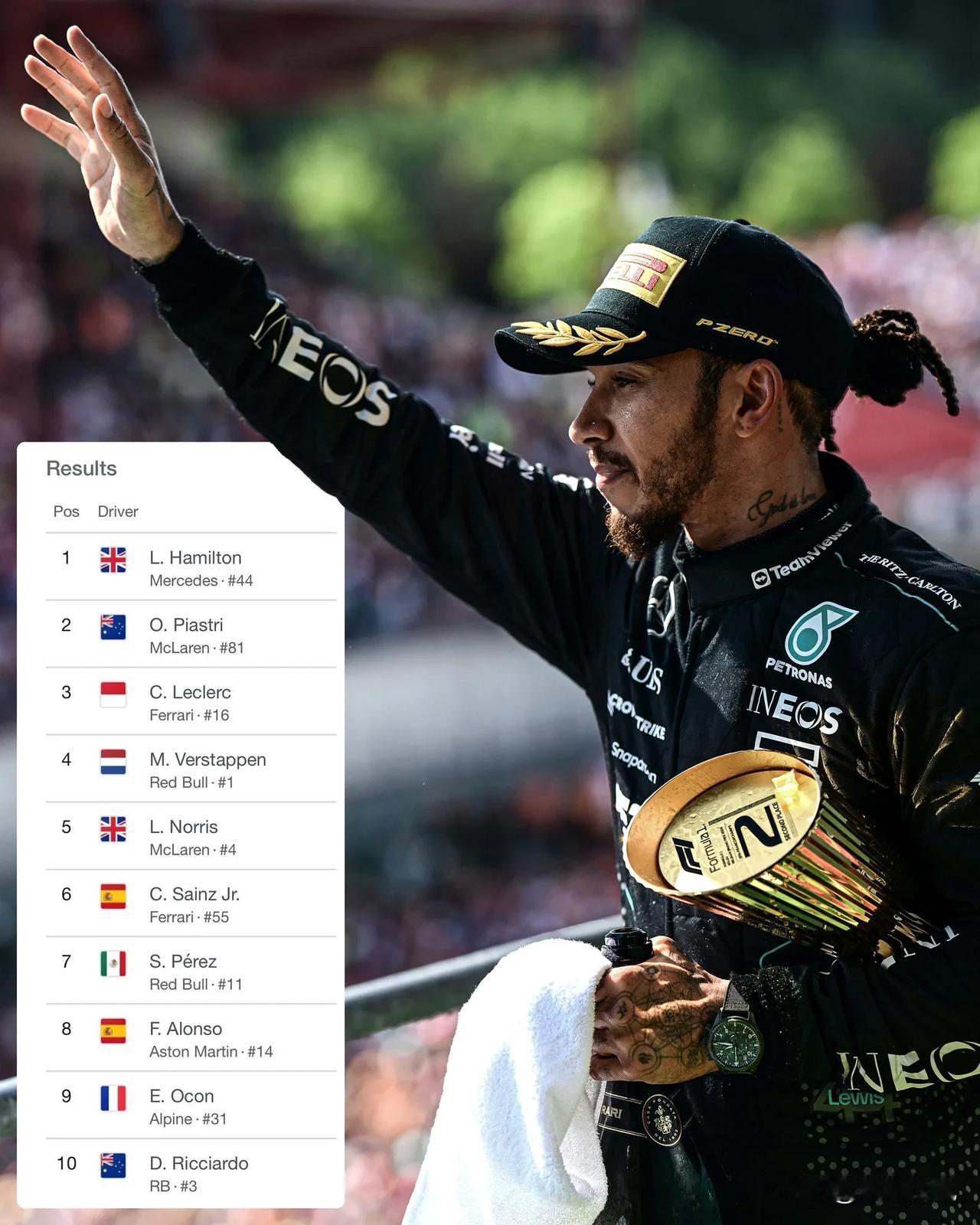 F1历史上首次，完赛前10名车手均为往届比赛冠军。