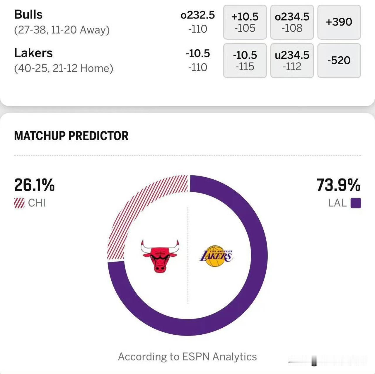 湖人四连胜？公牛vs湖人比赛预告，詹姆斯有望复出！

北京时间3月13日上午10