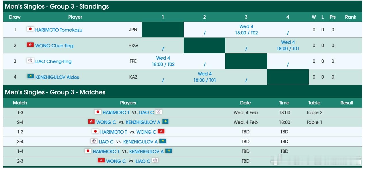 ITTF亚洲杯26张本智和 2月5日 张本智和 Vs. 黄镇廷2月6日 张本智和