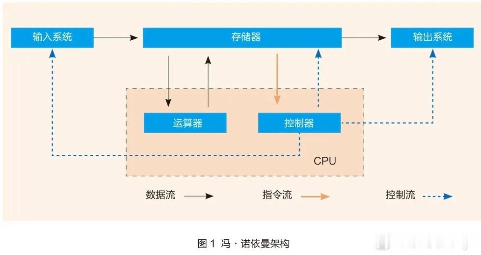 华为突破冯诺依曼单机架构华为发布AI时代“Peerium计算架构”，基于嵌套并行