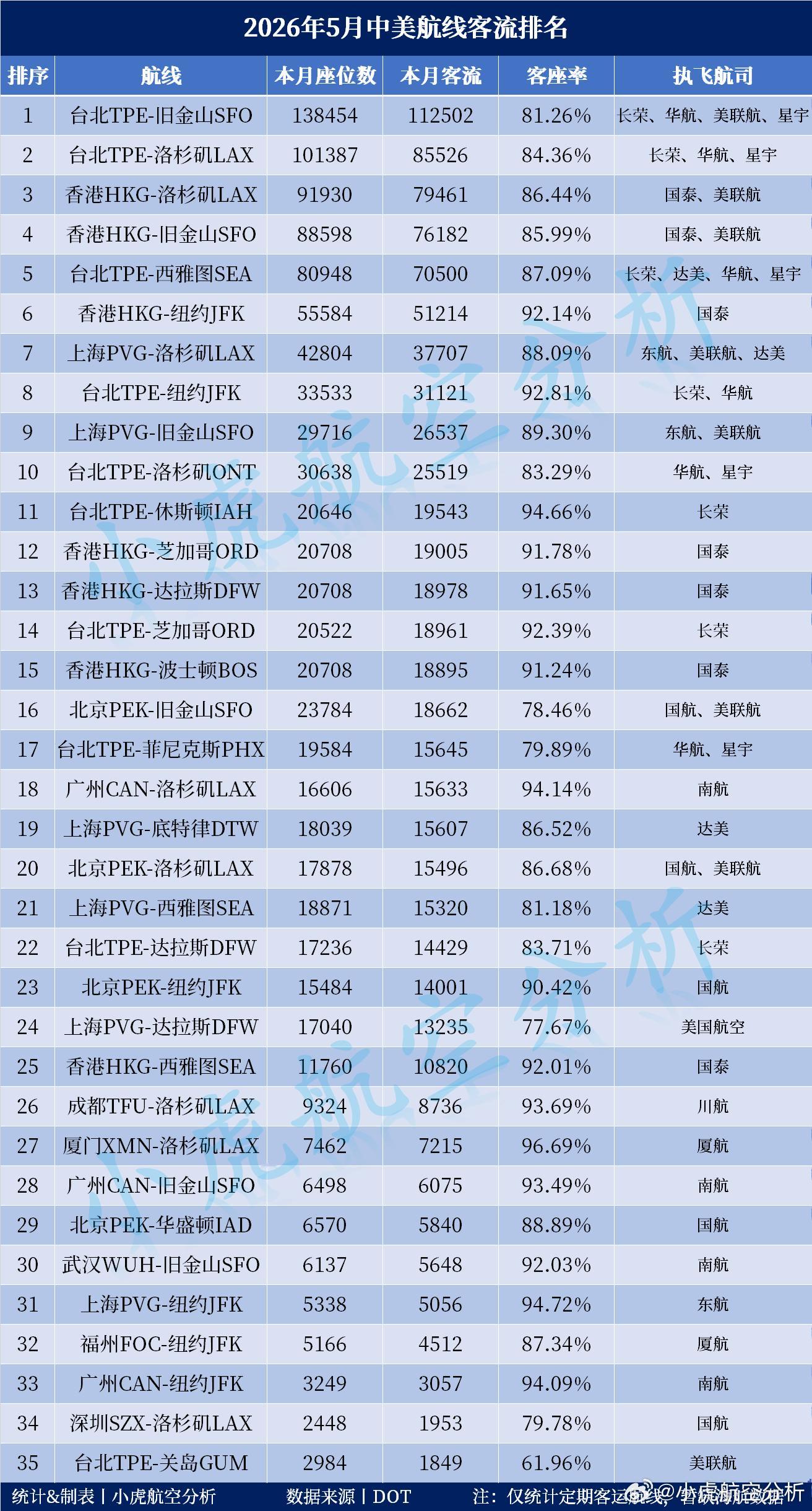 2026年5月中美航线客流出炉！中美航线客座率Top5:🥇厦门XMN-洛杉矶L