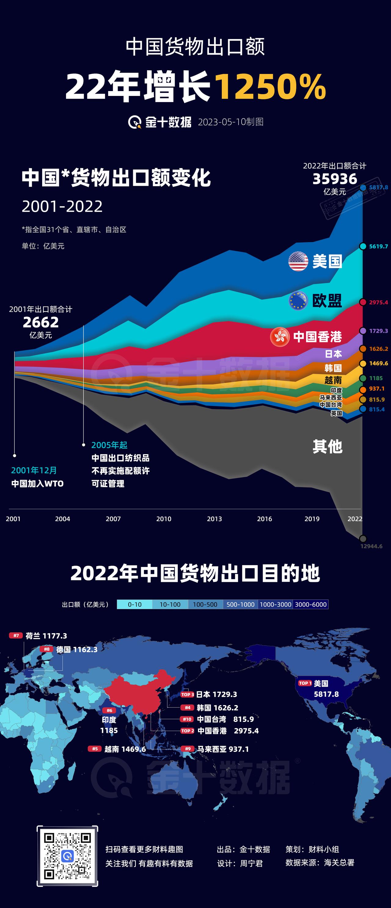【中国货物出口额 22年增长1250%】一图看中国大陆22年间货物出口变化>>